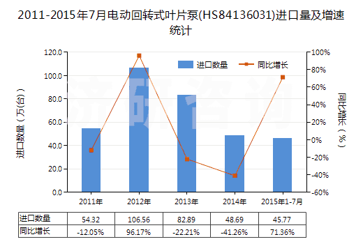 2011-2015年7月電動回轉式葉片泵(HS84136031)進口量及增速統(tǒng)計